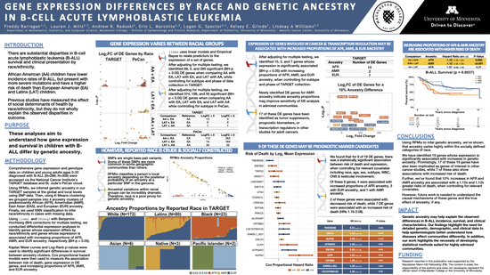 Gene Expression Differences by Race and Genetic Ancestry in B-Cell Acute Lymphoblastic Leukemia