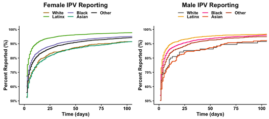 Intersectional Statistical Methods and Intimate Partner Violence: Characterizing IPV reporting delays in Los Angeles, CA (2010-2023)