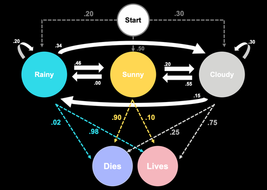 Markov Chains & their Applications to Statistical Genetics